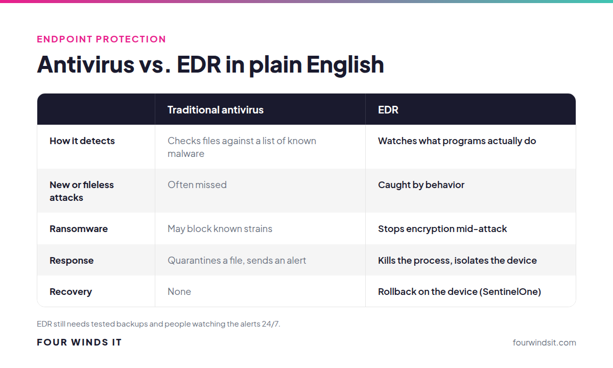Antivirus versus EDR compared: how each detects threats, fileless attacks, ransomware, response and recovery