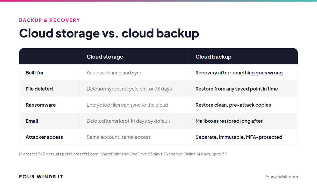 Cloud storage versus cloud backup compared: purpose, deletions, ransomware, retention and recovery