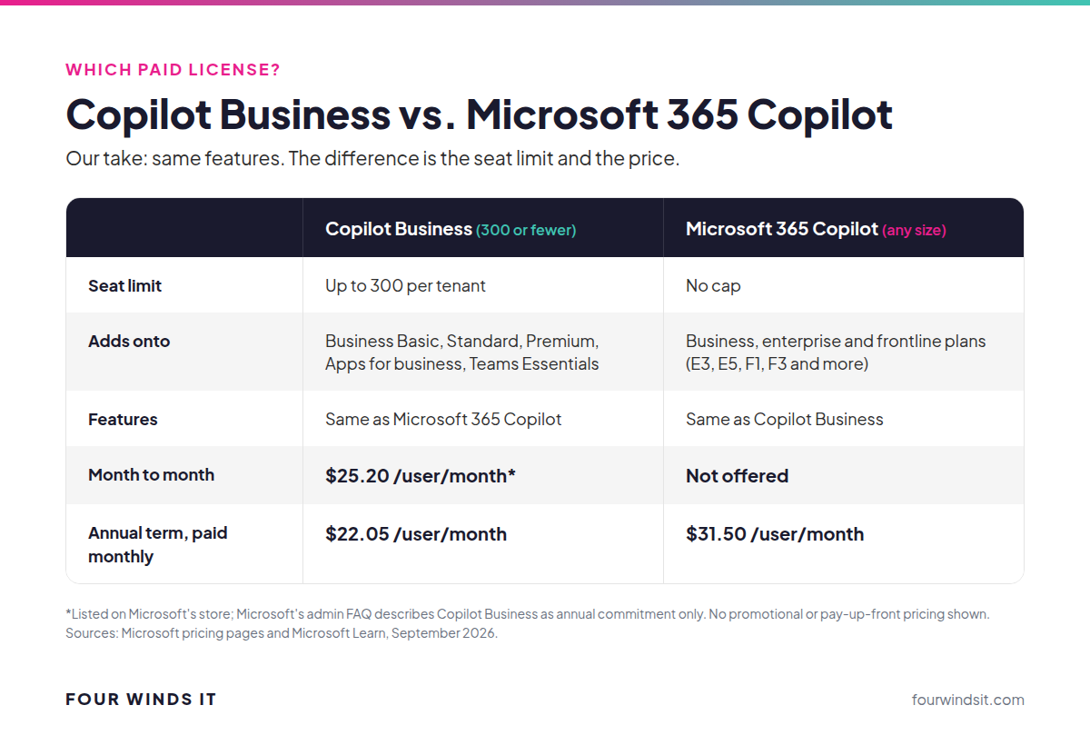 Copilot Business versus Microsoft 365 Copilot compared by seat limit, eligible plans, features, month-to-month and annual-term-paid-monthly pricing