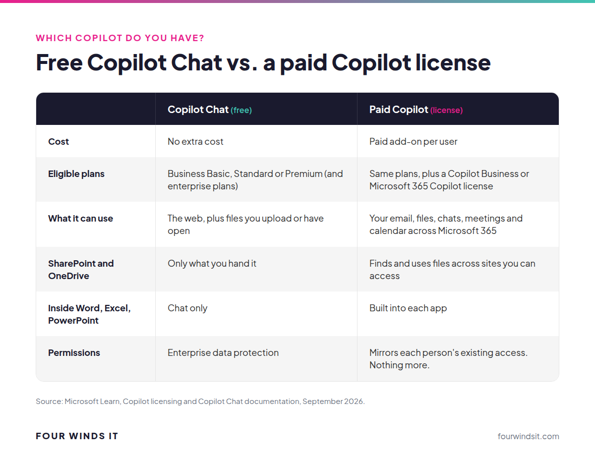 Comparison of free Microsoft Copilot Chat versus a paid Copilot license, covering cost, eligible plans, data access, app integration and permissions