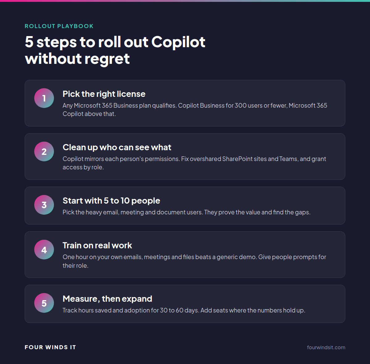 Five steps to roll out Microsoft Copilot: pick the right license, clean up permissions, pilot with 5 to 10 people, train on real work, measure then expand
