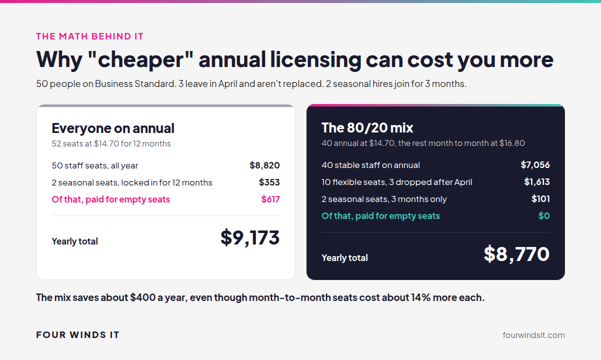Everyone on annual licensing costs $9,173 a year versus $8,770 for an 80/20 mix of annual and month-to-month licenses