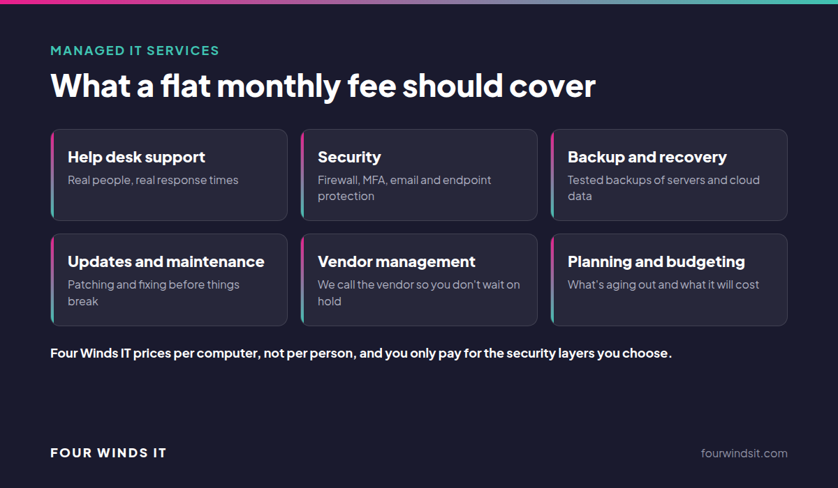 What a flat monthly managed IT fee should cover: help desk support, security, backup and recovery, updates and maintenance, vendor management, and planning and budgeting
