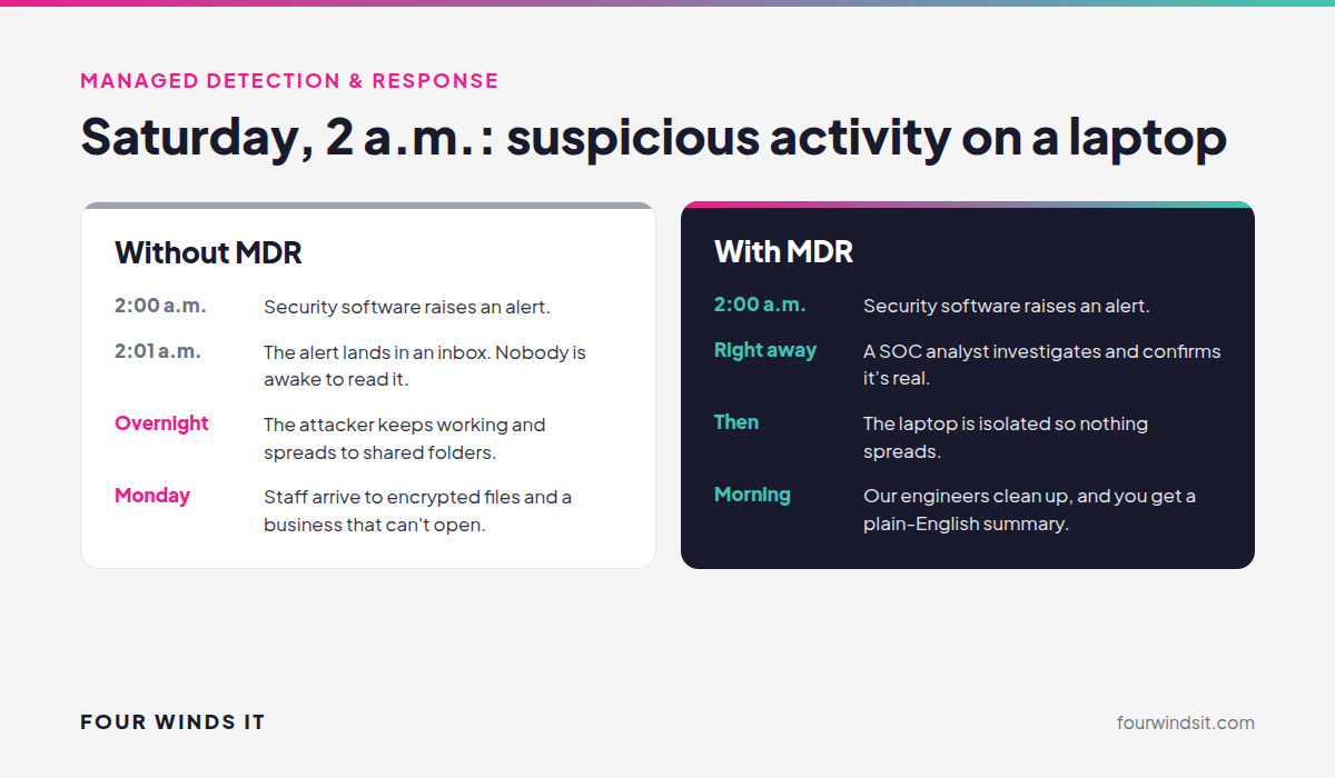 What happens at 2 a.m. without MDR versus with MDR: an unread alert and Monday morning outage compared with an analyst isolating the device overnight
