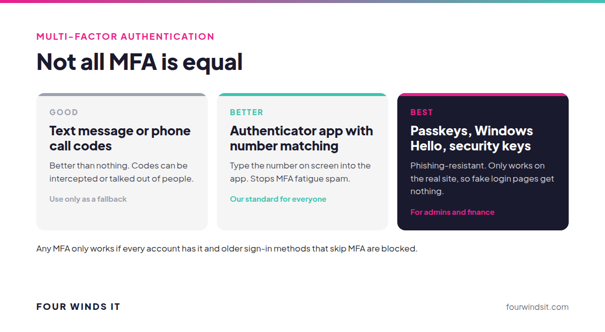 MFA methods from weakest to strongest: text message codes, authenticator app with number matching, and passkeys or Windows Hello