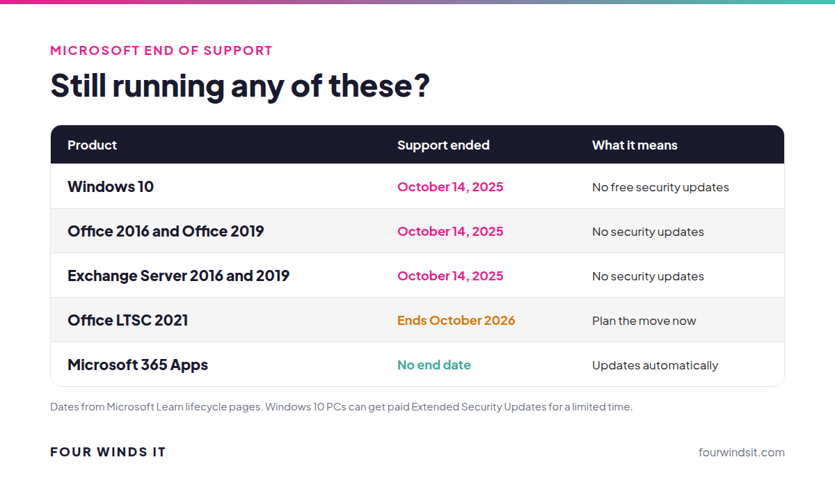 Microsoft products out of support: Windows 10, Office 2016 and 2019, and Exchange Server 2016 and 2019 ended October 14, 2025; Office LTSC 2021 ends October 2026