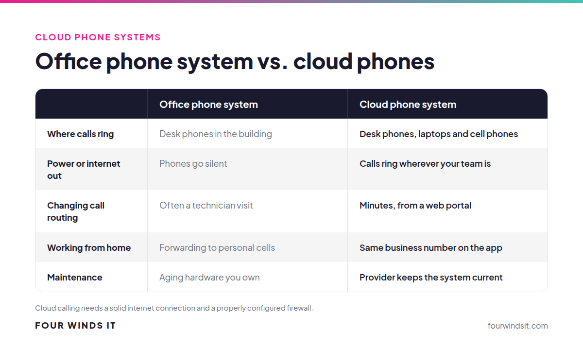 Office phone system versus cloud phone system compared: where calls ring, power outages, changes, remote work and maintenance