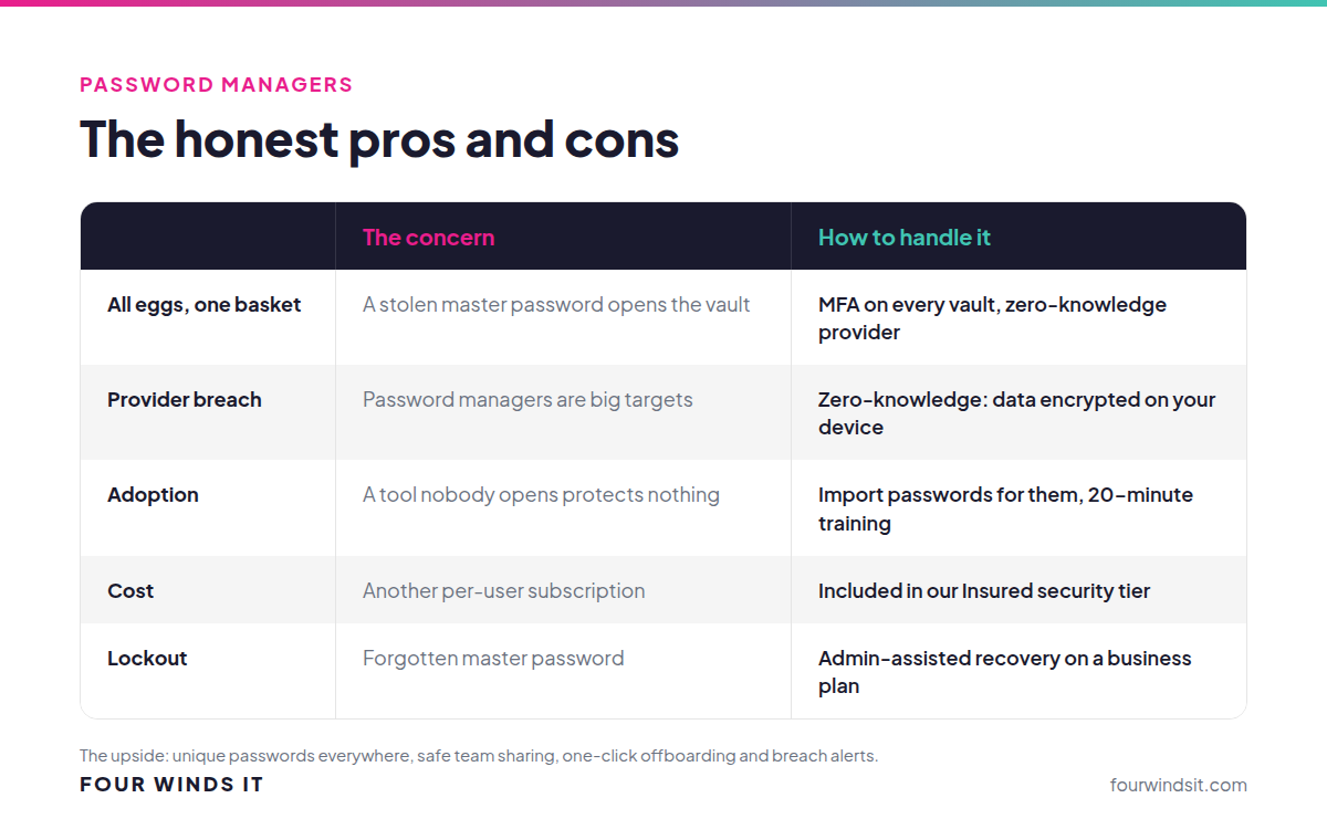 Password manager concerns and how to handle them: master password, provider breach, adoption, cost and lockout