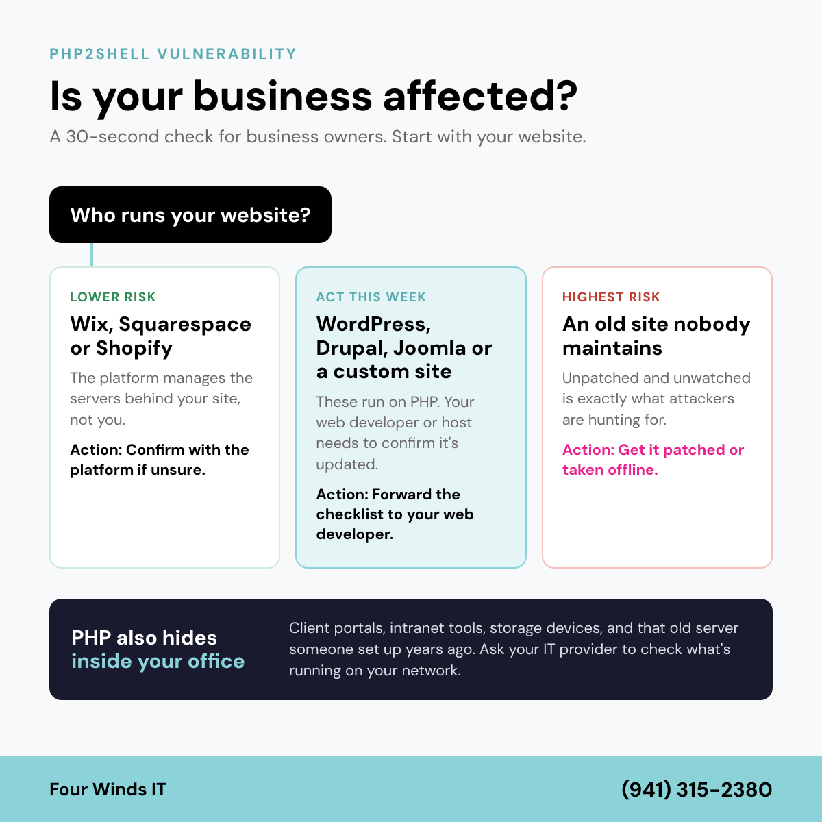 Decision guide for the PHP2Shell vulnerability: Wix, Squarespace or Shopify sites are lower risk, WordPress, Drupal, Joomla or custom sites should be checked by your web developer this week, and unmaintained sites are highest risk and should be patched or taken offline.