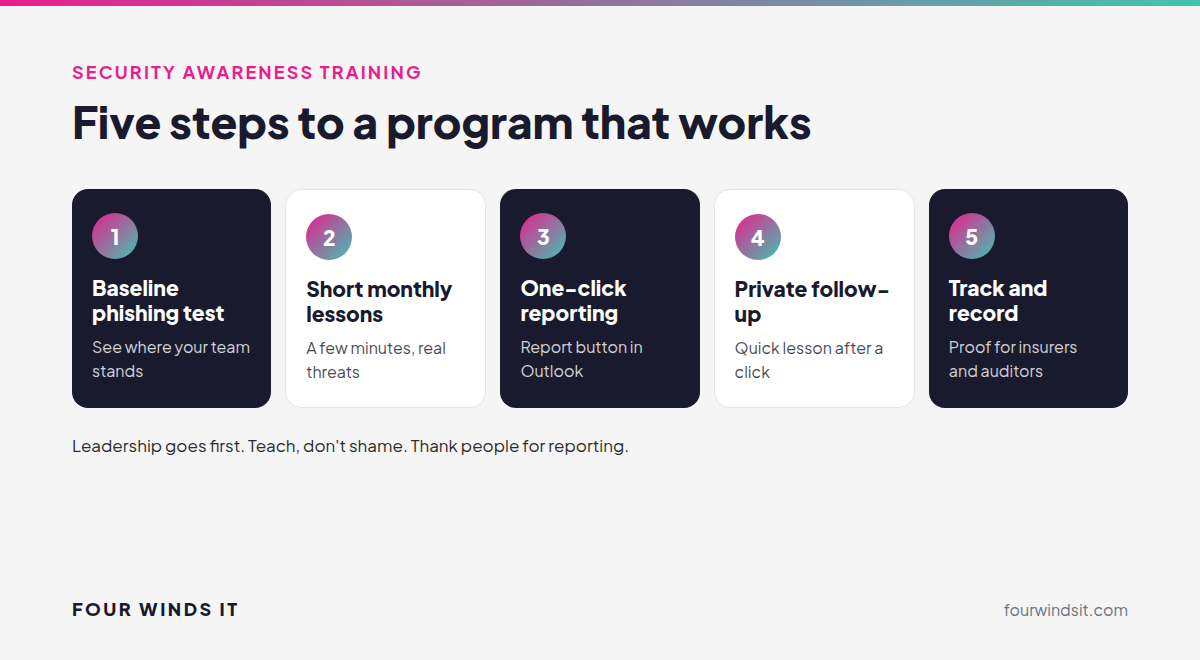 Five steps to roll out security awareness training: baseline phishing test, short monthly lessons, one-click reporting, follow-up for people who need it, and reporting results