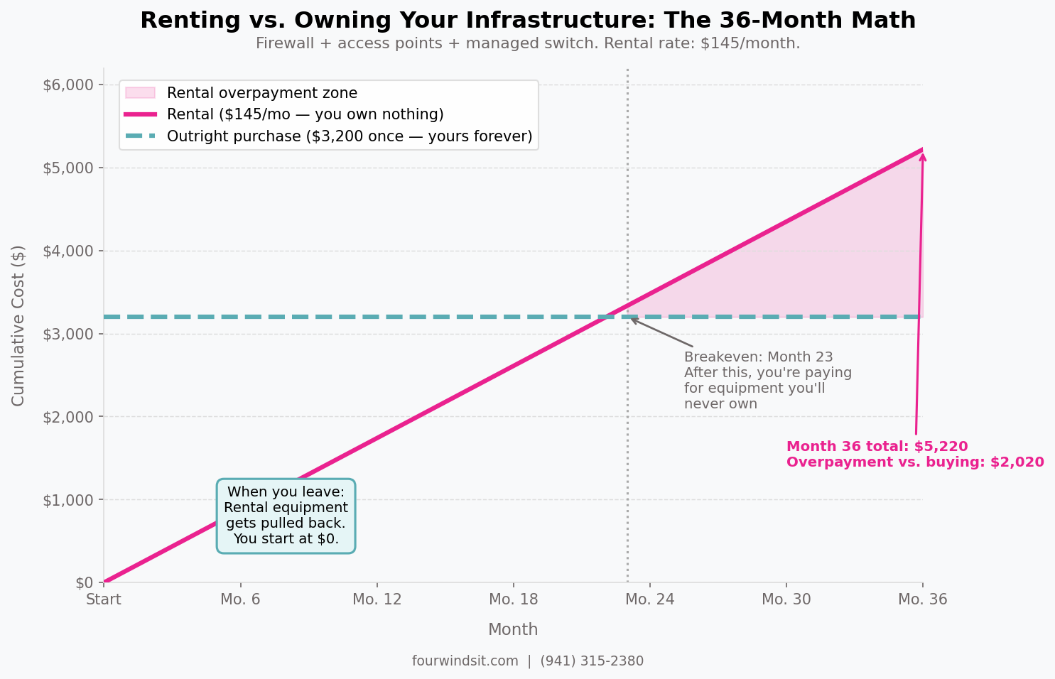 Renting VS Owning Your Infrastructure