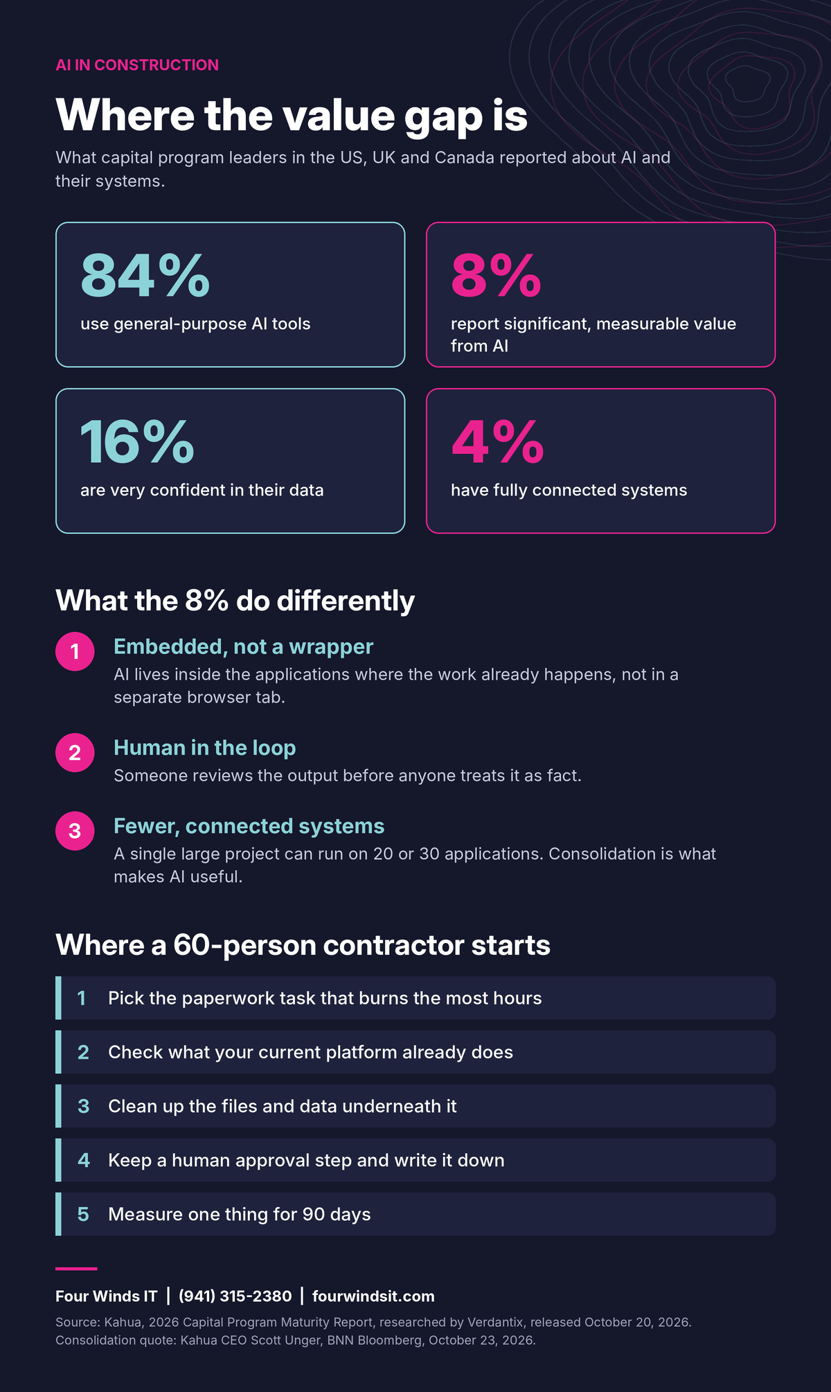 Infographic of Kahua's 2026 findings on AI in construction and five steps for contractors to get value from it