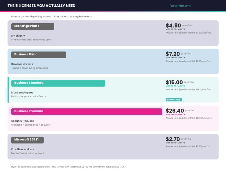 The 5 Microsoft licenses you actually need