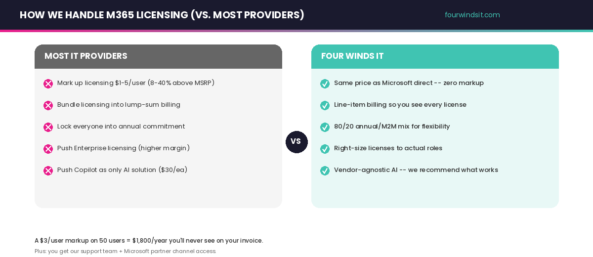 How we handle M365 licensing ( VS. most providers)
