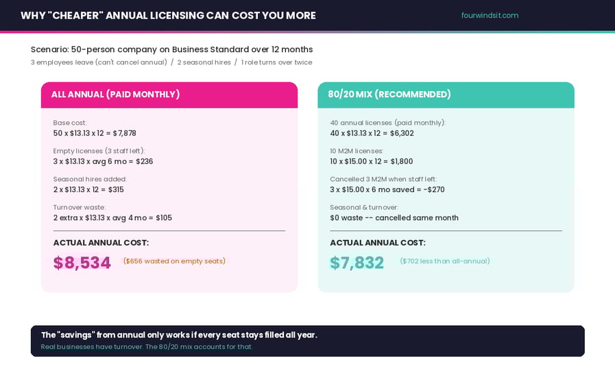Why "Cheaper" Microsoft annual licensing can cost you more 