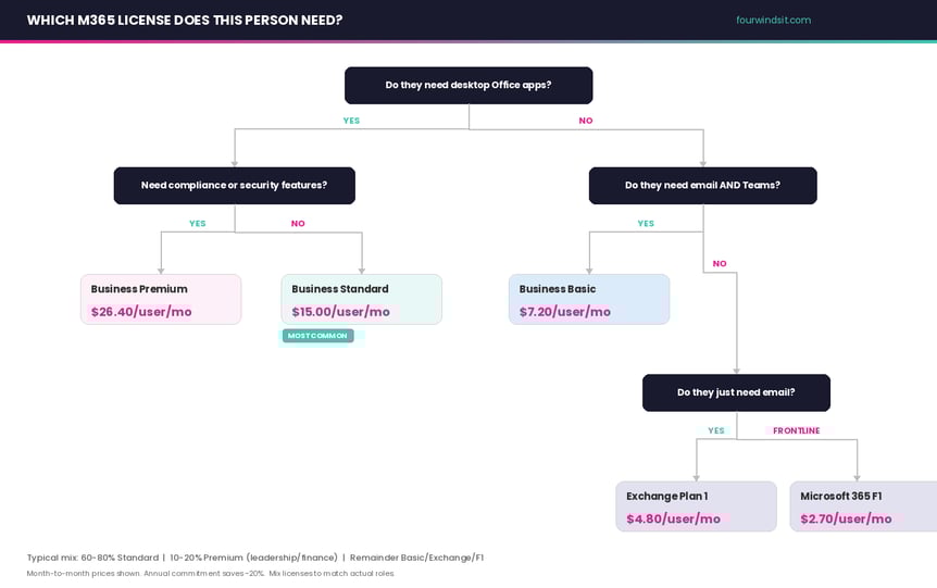 Which M365 License does this person need?