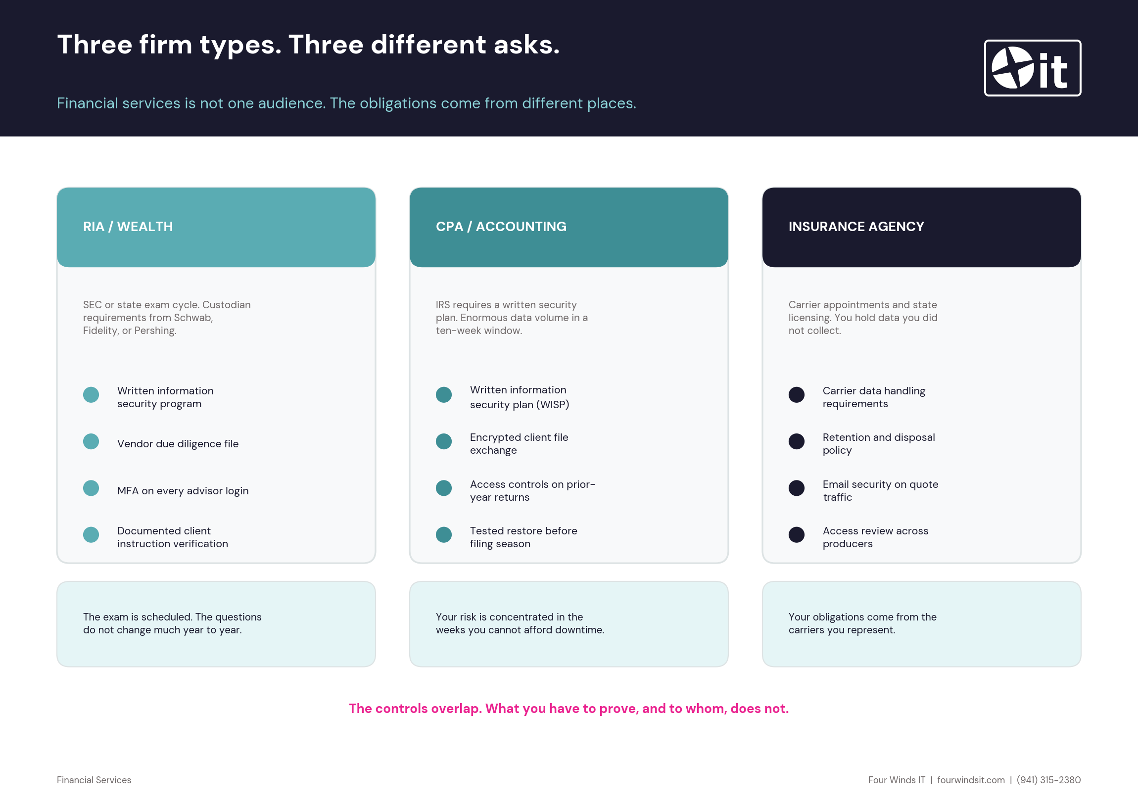 Three financial firm types and their different security obligations. RIA and wealth management firms face SEC or state exam cycles and custodian requirements, and need a written information security program, vendor due diligence file, MFA on advisor logins, and documented client instruction verification. CPA and accounting firms are required by the IRS to maintain a written security plan and handle enormous data volume in a ten-week window, needing a WISP, encrypted client file exchange, access controls on prior-year returns, and a tested restore before filing season. Insurance agencies answer to carrier appointments and state licensing, needing carrier data handling compliance, a retention and disposal policy, email security on quote traffic, and access review across producers.
