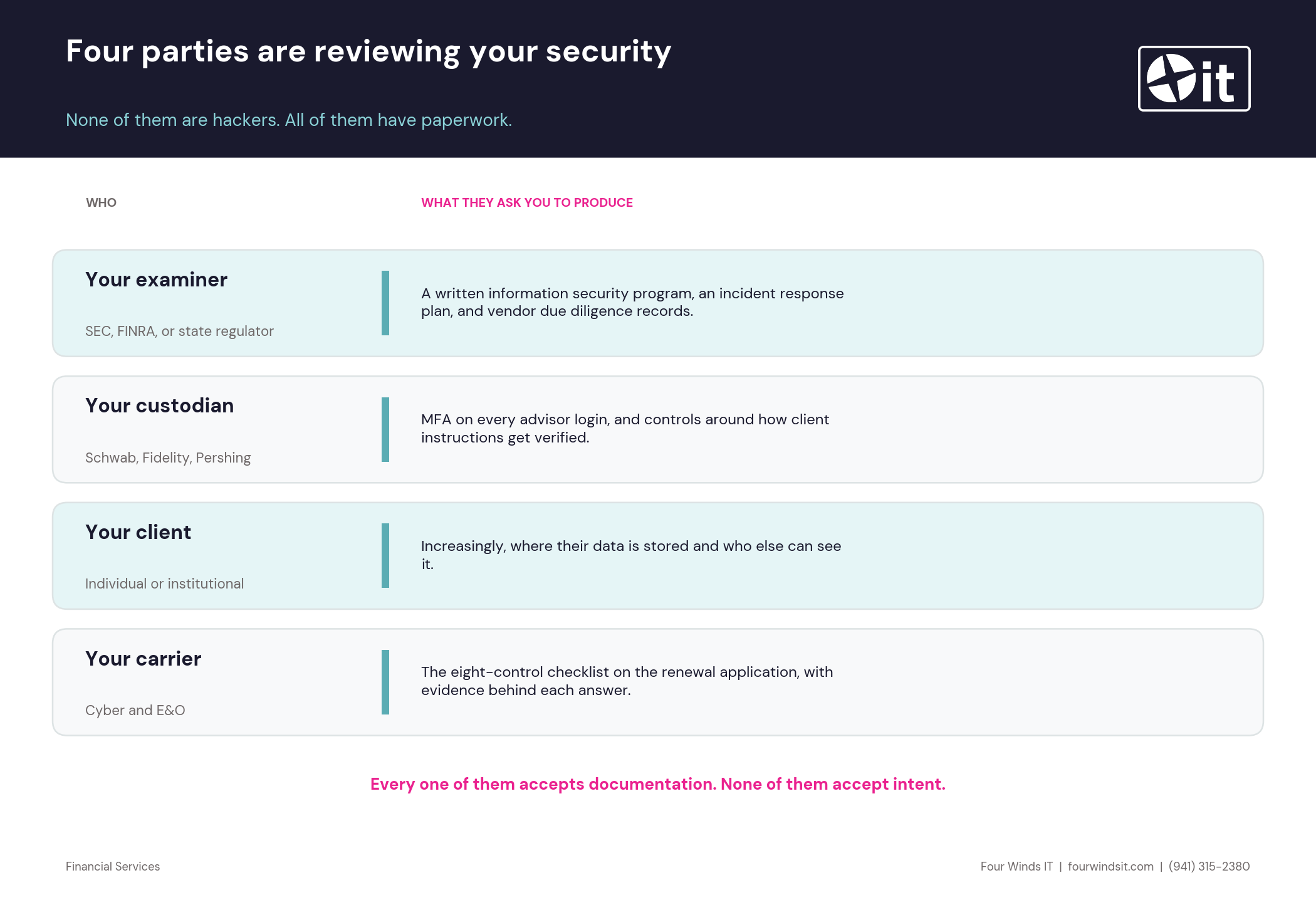 Four parties reviewing a financial services firm's security. The examiner, whether SEC, FINRA, or a state regulator, asks for a written information security program, an incident response plan, and vendor due diligence records. The custodian, such as Schwab, Fidelity, or Pershing, asks for multi-factor authentication on every advisor login and controls around how client instructions get verified. The client asks where their data is stored and who else can see it. The carrier, covering cyber and errors and omissions, asks for the eight-control checklist on the renewal application with evidence.