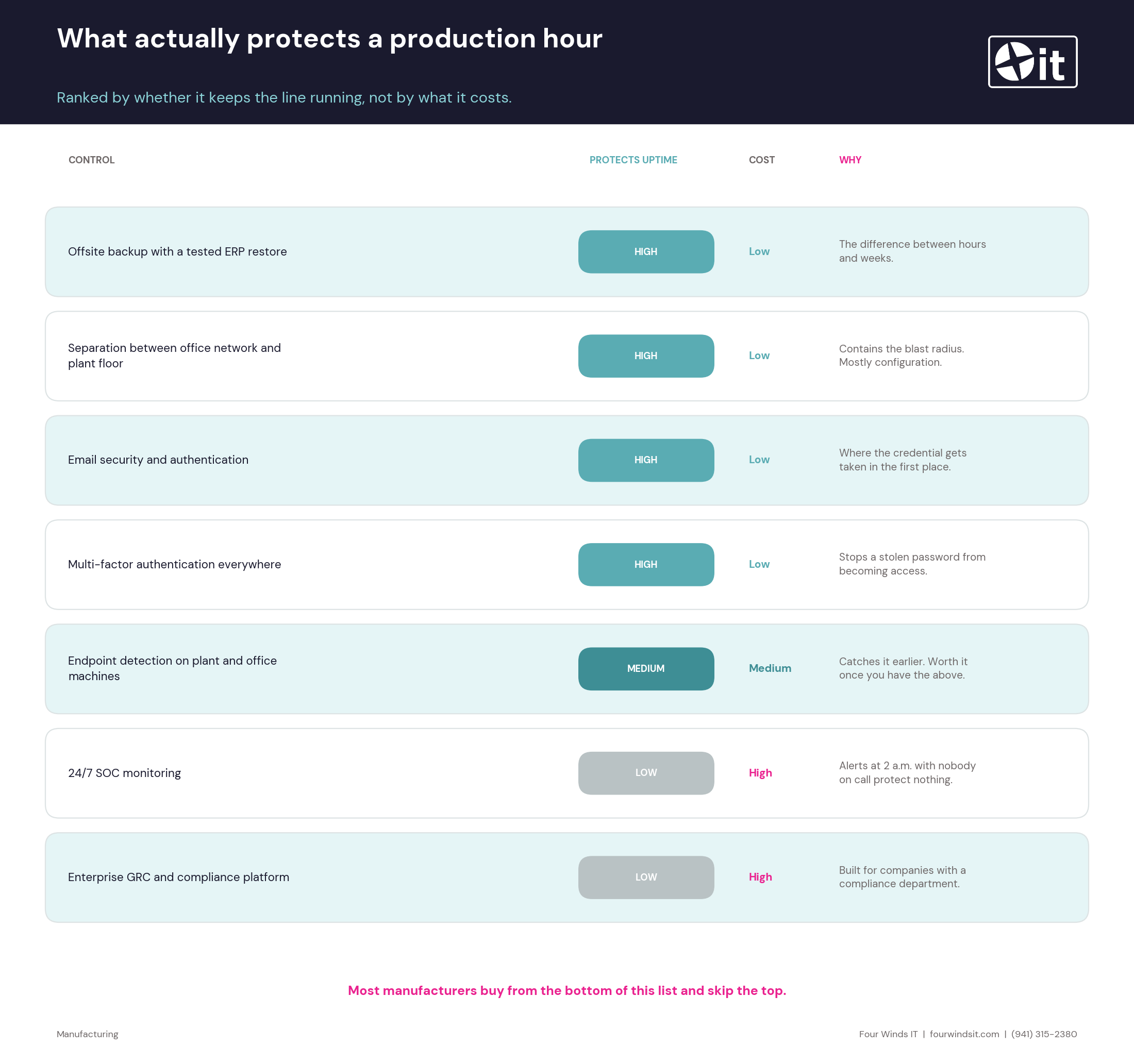 Security controls for manufacturers ranked by whether they protect uptime. Offsite backup with a tested ERP restore, separation between the office network and plant floor, email security and authentication, and multi-factor authentication all rank high for protecting uptime at low cost. Endpoint detection on plant and office machines ranks medium for both. 24/7 SOC monitoring and enterprise GRC compliance platforms rank low for protecting uptime at high cost.