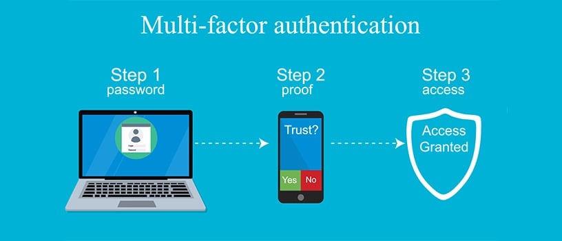infographic on the step by step process of Multi-factor authentication