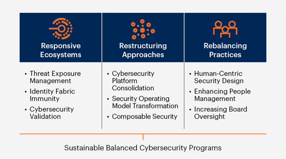 an infographic that provides the necessary components needed for a cyber security platform