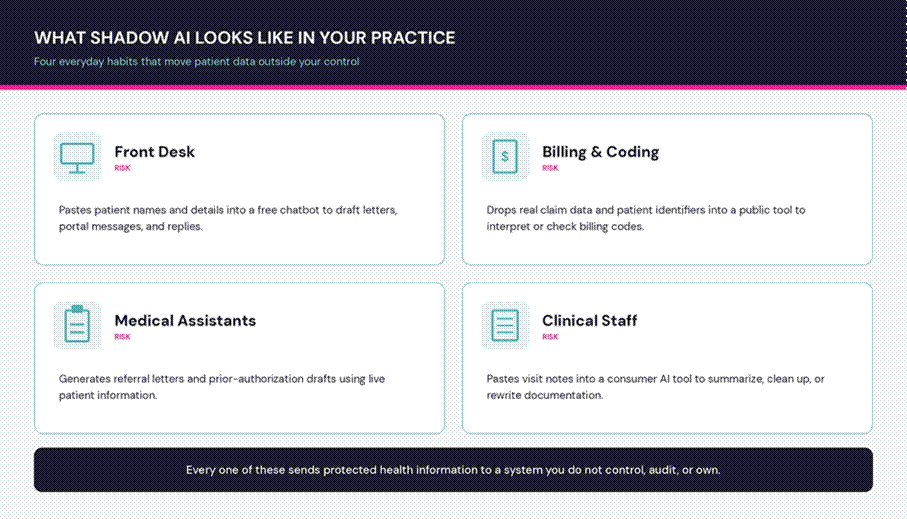 What shadow AI looks like in a medical practice: front desk staff pasting patient details into free chatbots, billing and coding staff entering claim data into public tools, medical assistants generating referral and prior-authorization letters with patient information, and clinical staff pasting visit notes into consumer AI tools.