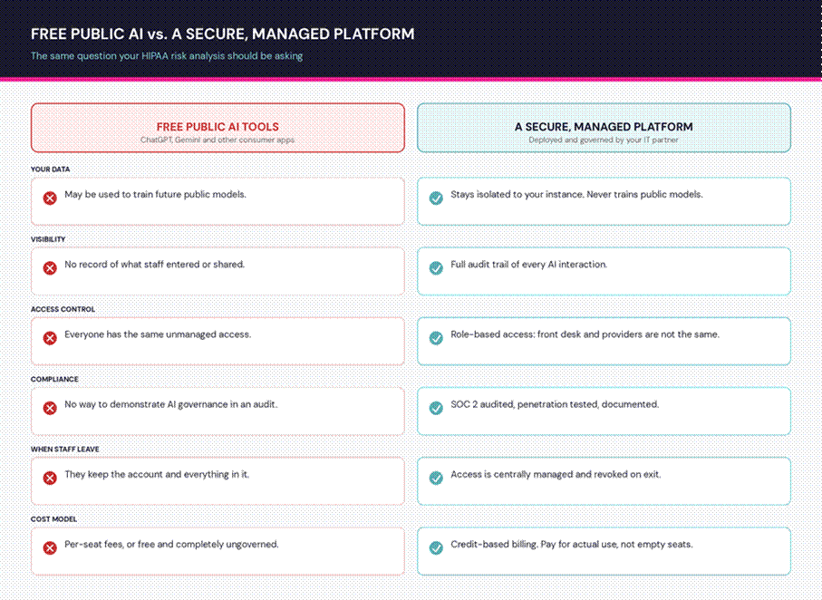 Free public AI tools versus a secure, managed AI platform compared across data privacy, visibility and audit trail, access control, compliance validation, what happens when staff leave, and cost model.