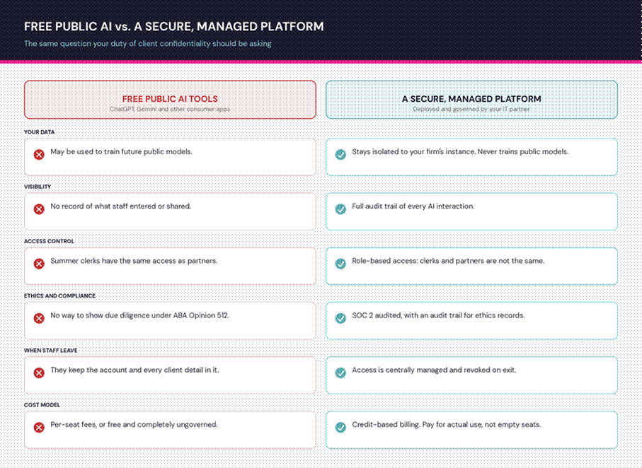 Free Public Ai VS. A Secure, Managed platform