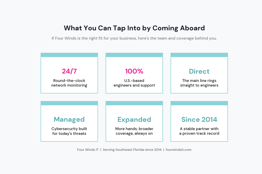 What you can tap into by coming aboard with Four Winds: 24/7 network monitoring, 100% U.S.-based engineers, direct engineer access, managed cybersecurity, an expanded help desk, and a stable partner serving the region since 2014. 