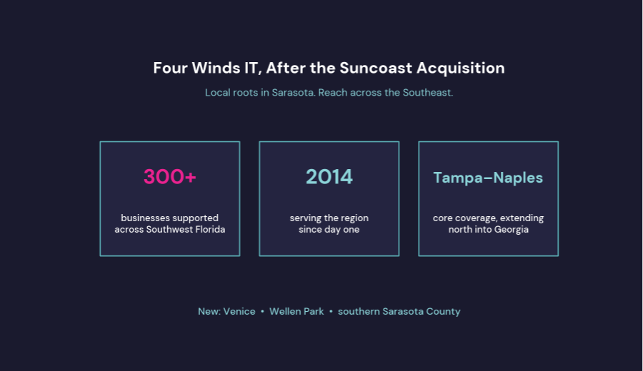 Four Winds IT now supports 300+ businesses across Southwest Florida, has served the region since 2014, and covers Tampa to Naples extending north into