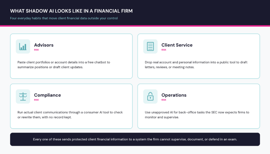What shadow AI looks like in a financial firm: advisors pasting client portfolios into free chatbots, client service staff dropping account information into public tools, compliance running client communications through consumer AI with no record kept, and operations using unapproved AI for back-office tasks the SEC now expects firms to monitor.