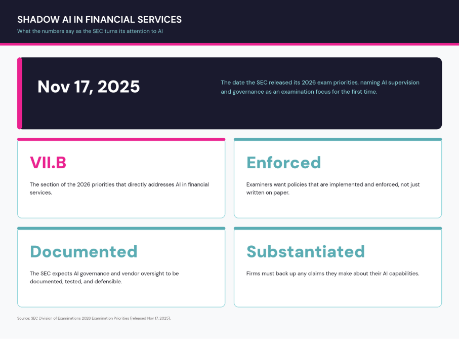 Shadow AI in financial services: the SEC released its 2026 exam priorities on November 17 2025 naming AI supervision as a focus; Section VII.B directly addresses AI; examiners want policies implemented and enforced not just written; the SEC expects AI governance to be documented, tested, and defensible; and firms must substantiate any claims about their AI capabilities.