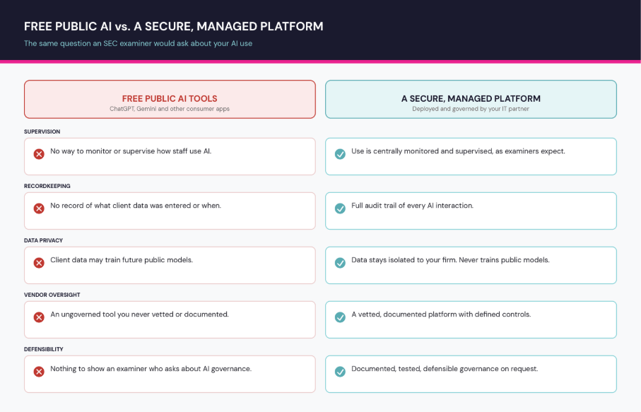 Free public AI tools versus a secure managed AI platform for a financial firm, compared across supervision, recordkeeping, data privacy, vendor oversight, defensibility in an exam, and cost model.