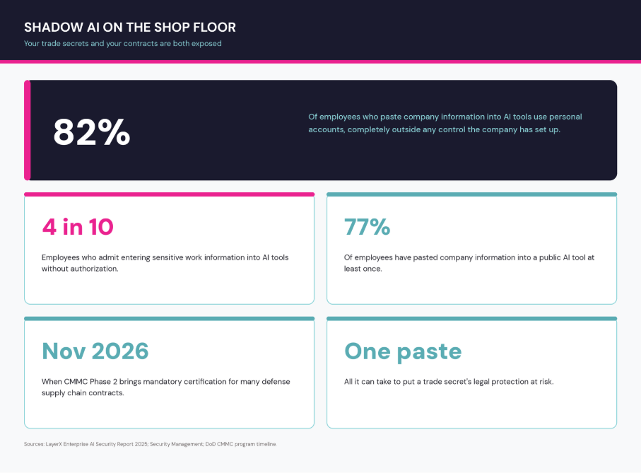 Shadow AI on the shop floor: 82 percent of employees who paste company information into AI tools use personal accounts; about 4 in 10 admit entering sensitive work information into AI without authorization; 77 percent have pasted company information into a public AI tool; CMMC Phase 2 brings mandatory certification for many defense supply chain contracts in November 2026; and it can take one paste to put a trade secret's protection at risk. 