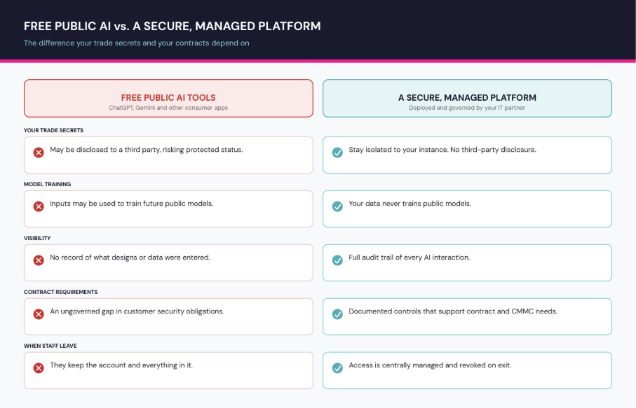 Free public AI tools versus a secure managed AI platform for a manufacturer, compared across trade secret protection, model training, visibility, contract requirements, and what happens when staff leave. 
