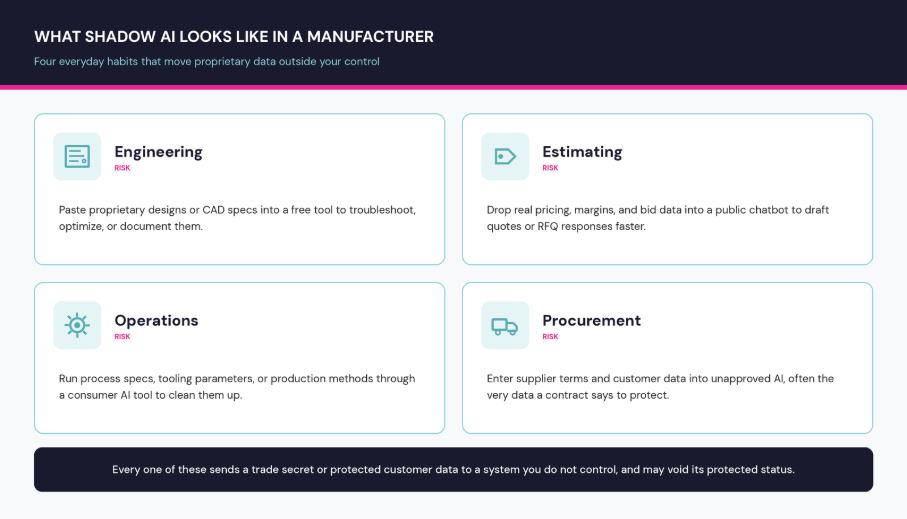 What shadow AI looks like in a manufacturer: engineering pasting proprietary designs into a free tool, estimating dropping real pricing and bid data into a public chatbot, operations running process specs through a consumer AI tool, and procurement entering supplier terms and customer data into unapproved AI. 