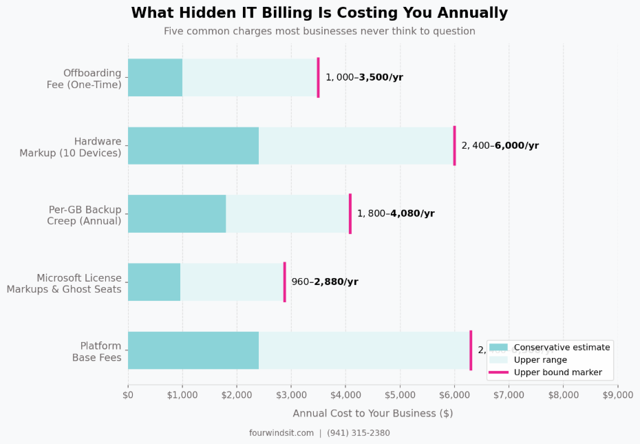 What Hidden IT villing is costing you annually