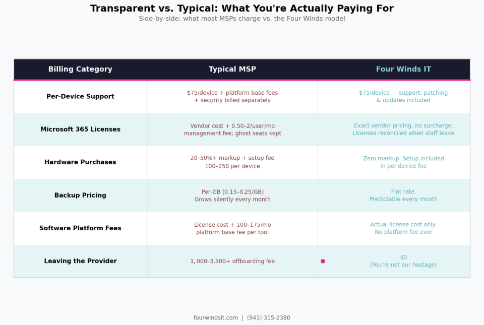Transparent VS Typical  MSP's