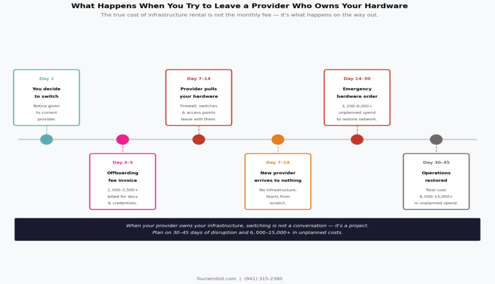 What happens when you try to leave a provider who owns your hardware