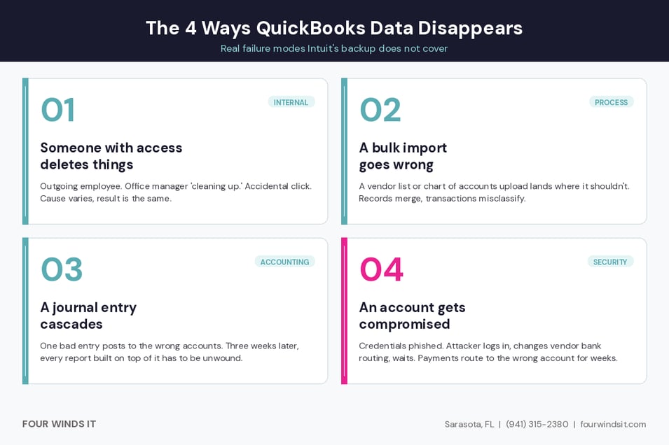 Four ways QuickBooks data disappears