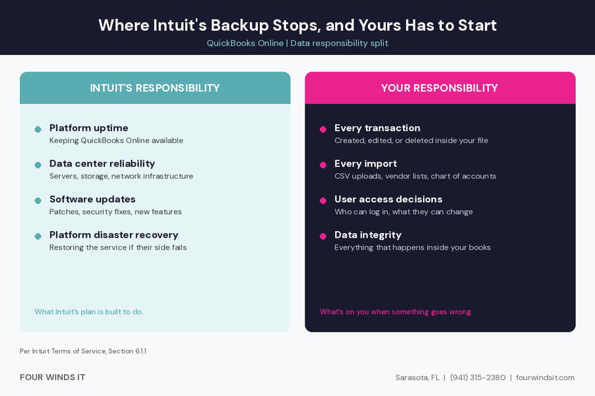 QuickBooks backups are your responsiblility