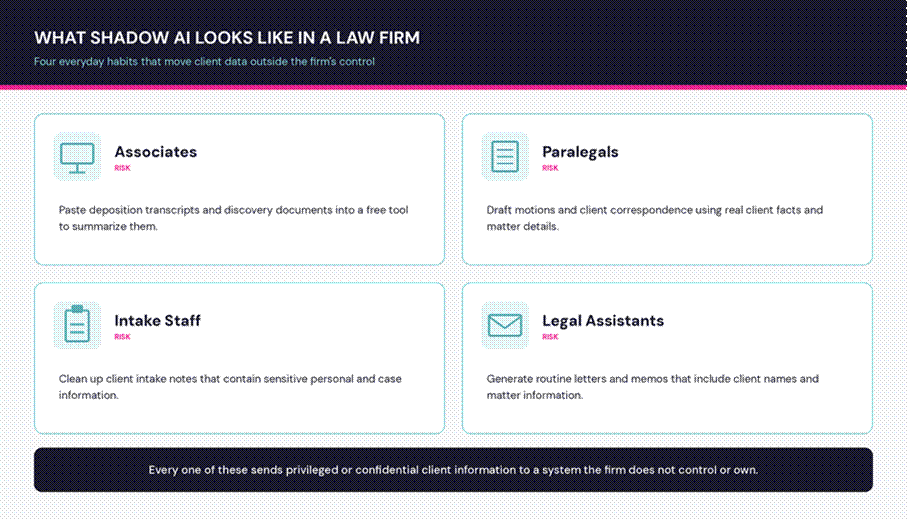 What Shadow AI Actually Looks like in a Law Firm