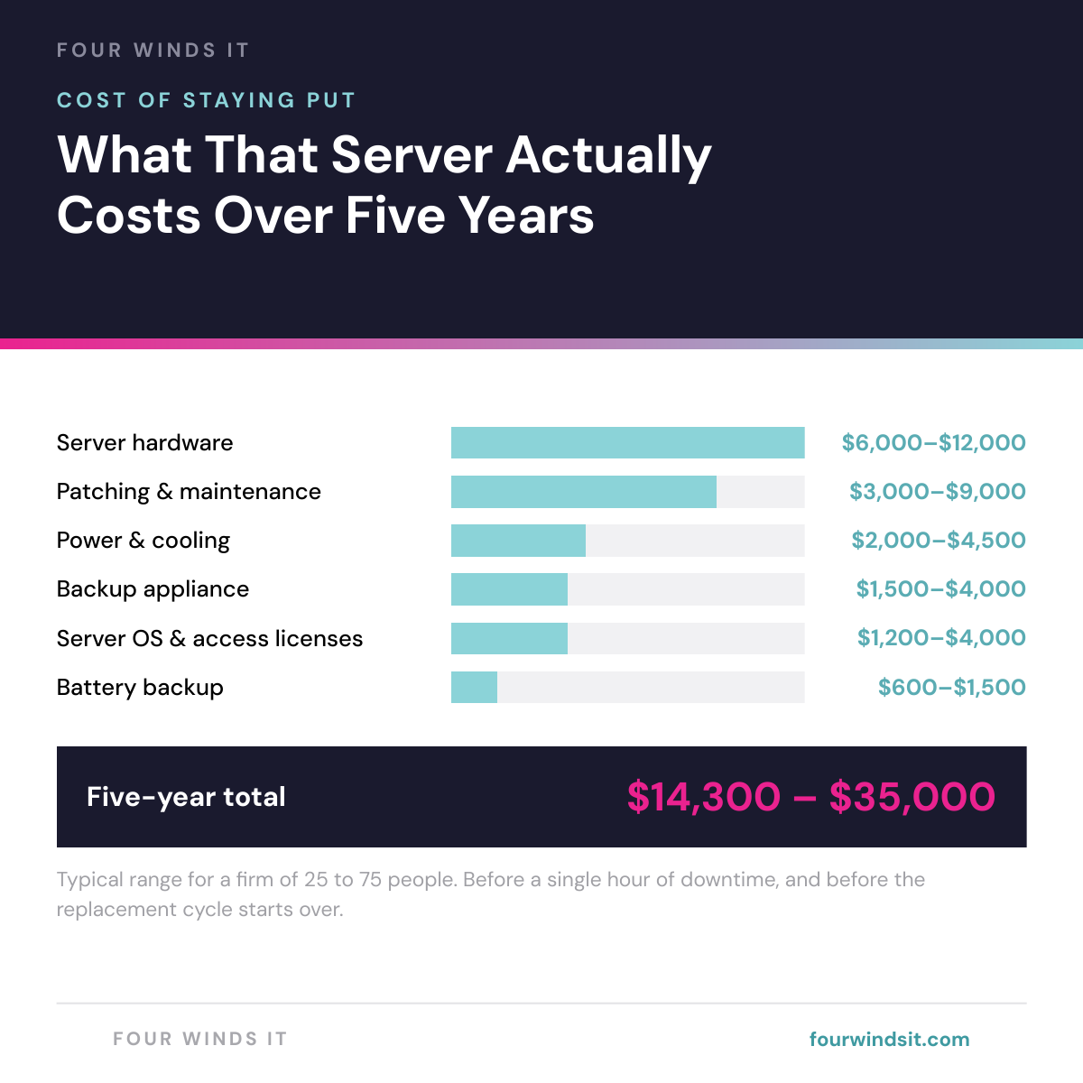 Bar chart showing the five-year cost of an on-premise server for a 25 to 75 person firm, broken into hardware, patching and maintenance, power and cooling, backup appliance, server licensing, and battery backup, totaling $14,300 to $35,000.