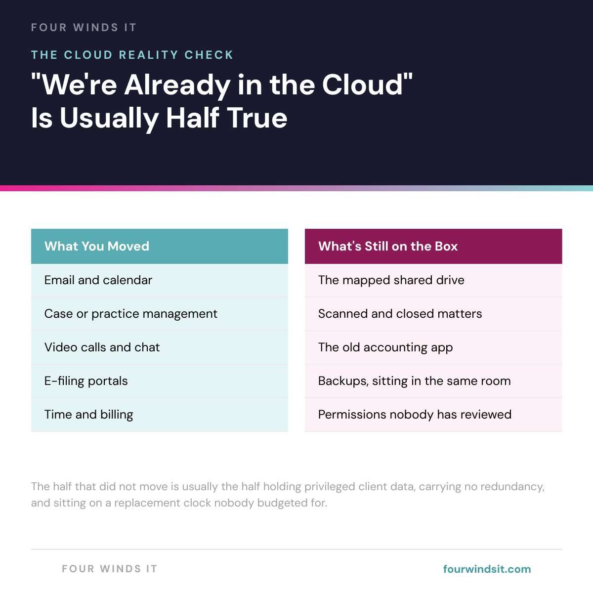 Two-column comparison for law firms showing what typically moved to the cloud versus what is still on the office server, including the mapped shared drive, scanned and closed matters, the old accounting application, backups stored in the same room, and unreviewed permissions.