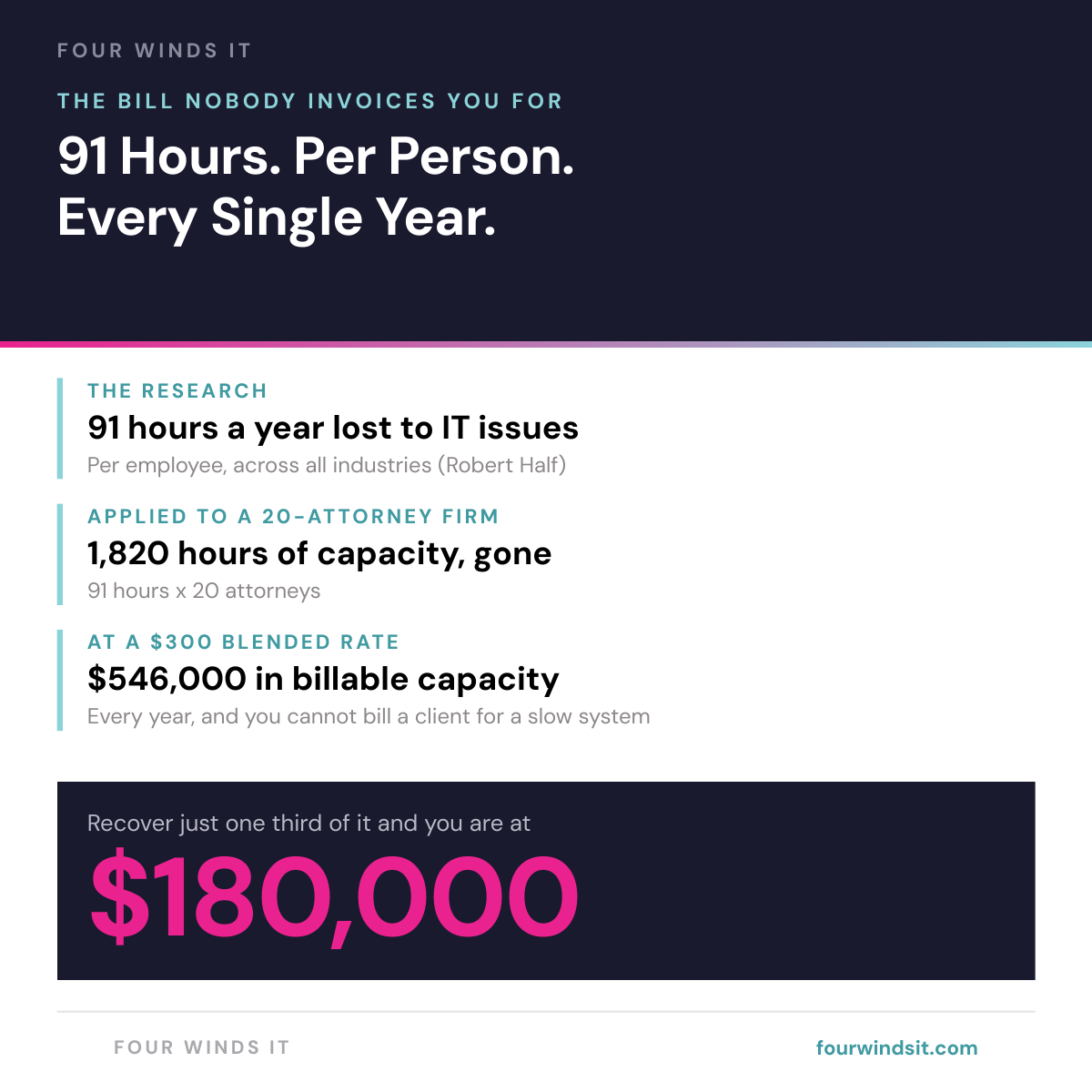 Bar chart showing the five-year cost of an on-premise server for a 25 to 75 person firm, broken into hardware, patching and maintenance, power and cooling, backup appliance, server licensing, and battery backup, totaling $14,300 to $35,000.