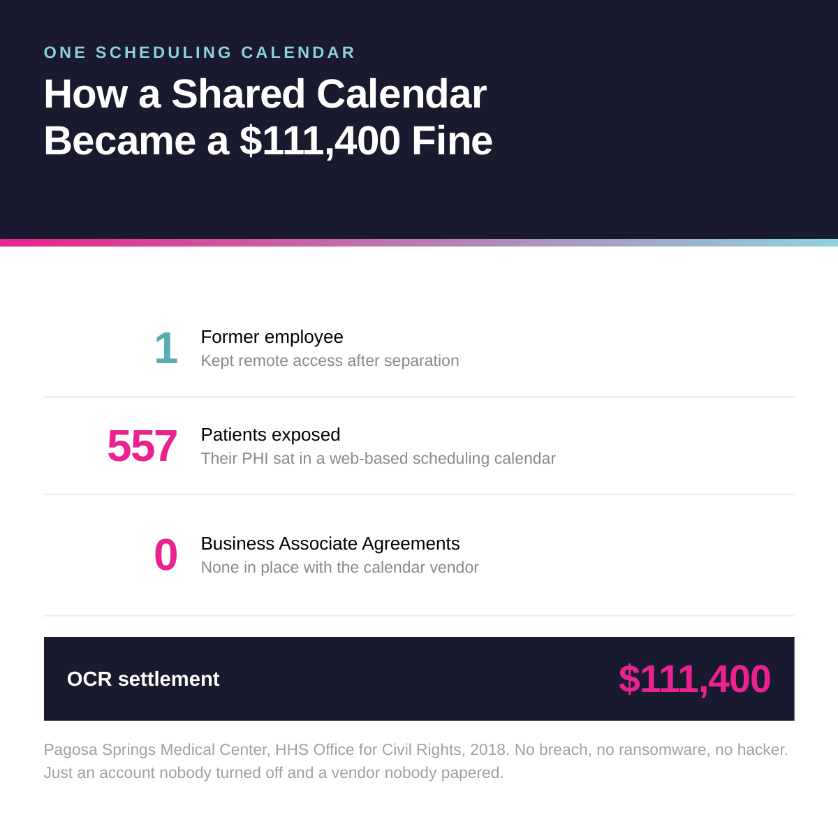 Breakdown of the Pagosa Springs Medical Center HIPAA settlement showing one former employee who kept remote access after separation, 557 patients exposed through a web-based scheduling calendar, zero business associate agreements in place with the calendar vendor, and a $111,400 settlement with the HHS Office for Civil Rights.