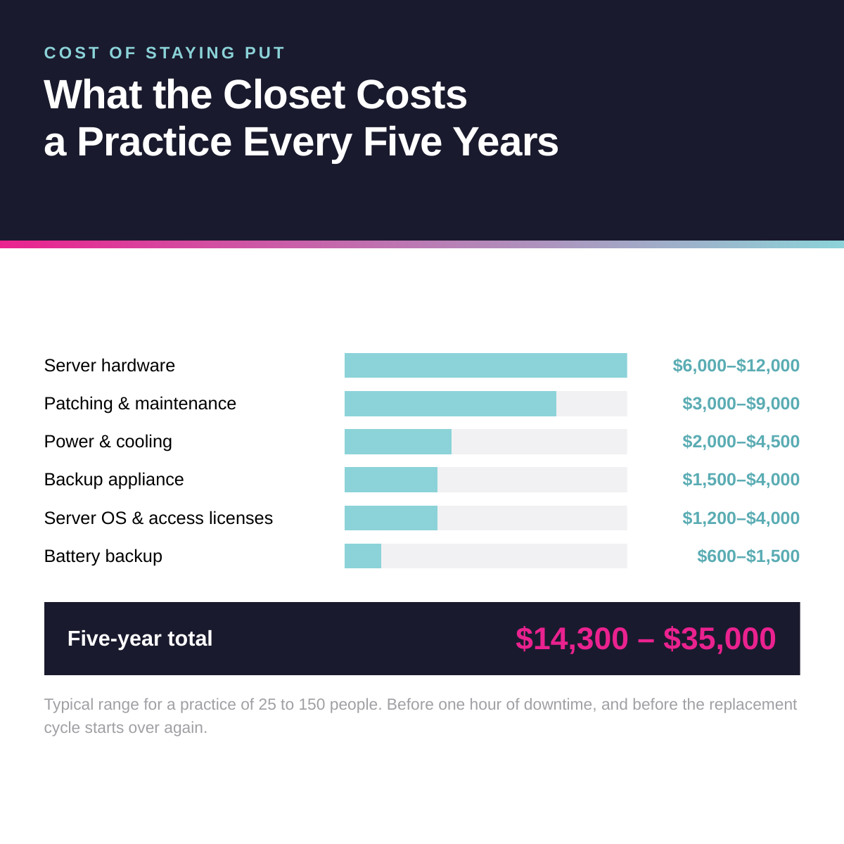 Bar chart showing the five-year cost of an on-premise server for a medical practice of 25 to 150 people, broken into server hardware, patching and maintenance, power and cooling, backup appliance, server operating system and access licenses, and battery backup, totaling $14,300 to $35,000.