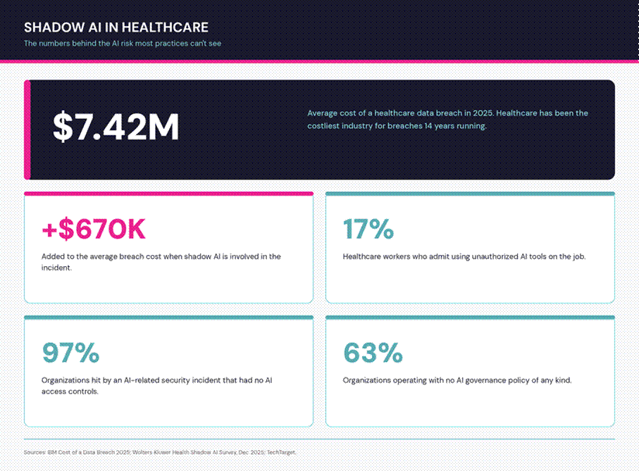 Shadow AI in healthcare by the numbers: $7.42M average healthcare data breach in 2025, plus $200K added when shadow AI is involved, 17% of healthcare workers admit using unauthorized AI tools, 97% of AI-related incidents lacked access controls, 63% of organizations have no AI governance policy.