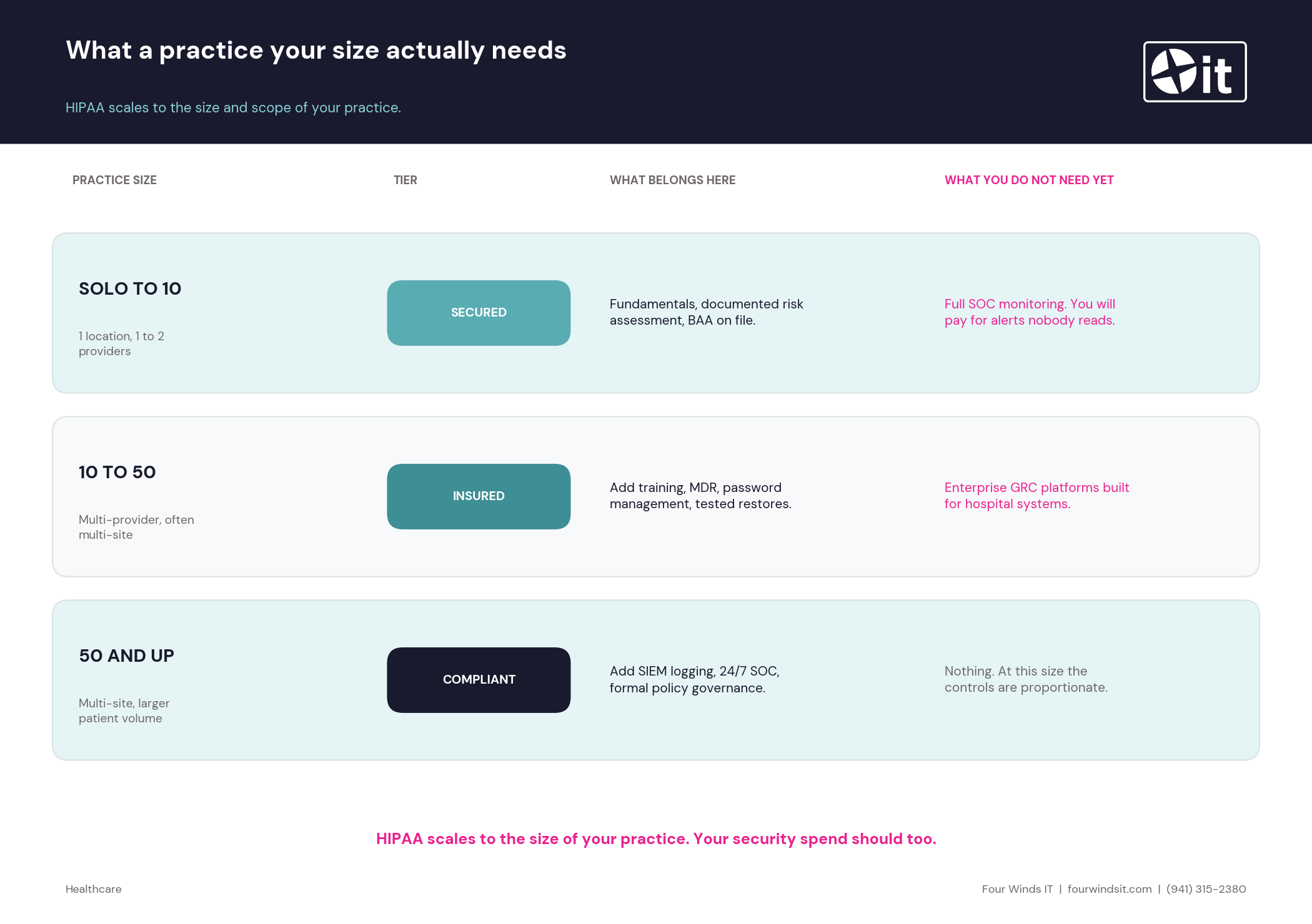Right-sized security healthcare: HIPAA scales to your practice