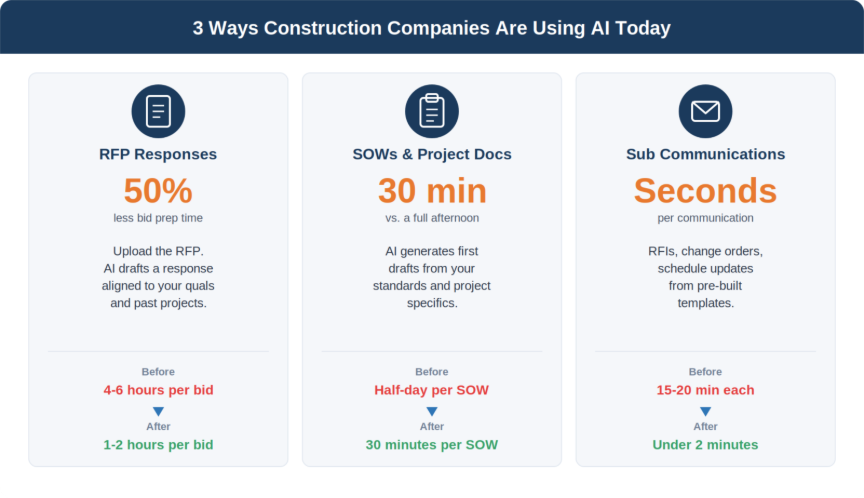 How Your Estimator Can Reply to 3x More RFPs, Without Working Weekends